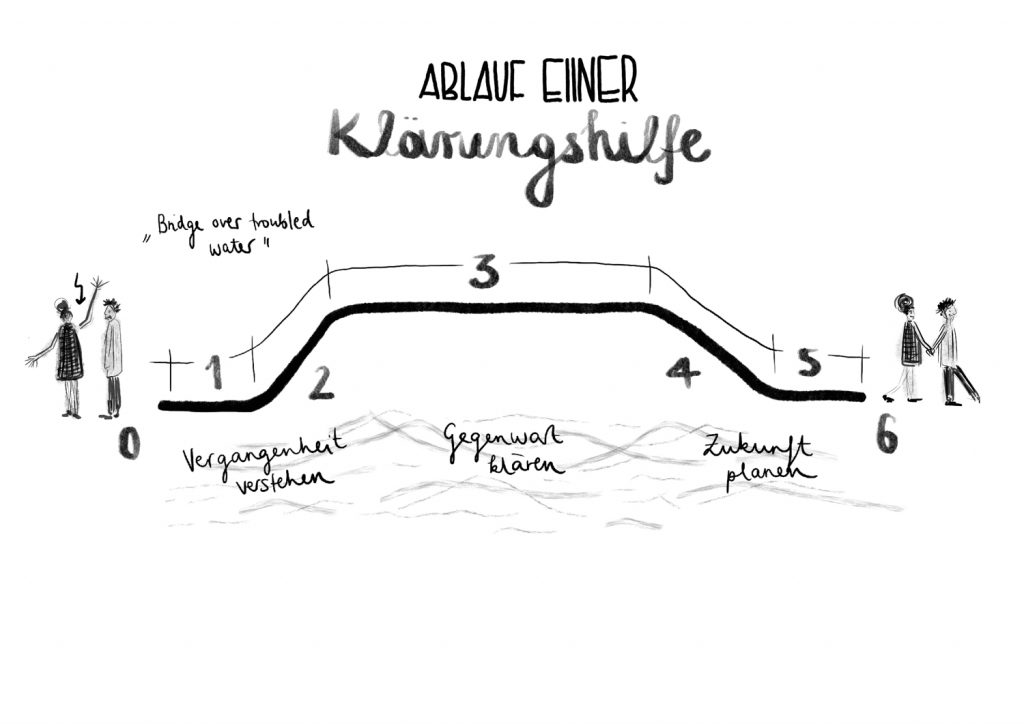 Klaerungshilfe_Klaerungsbruecke_klaeren und entwickeln