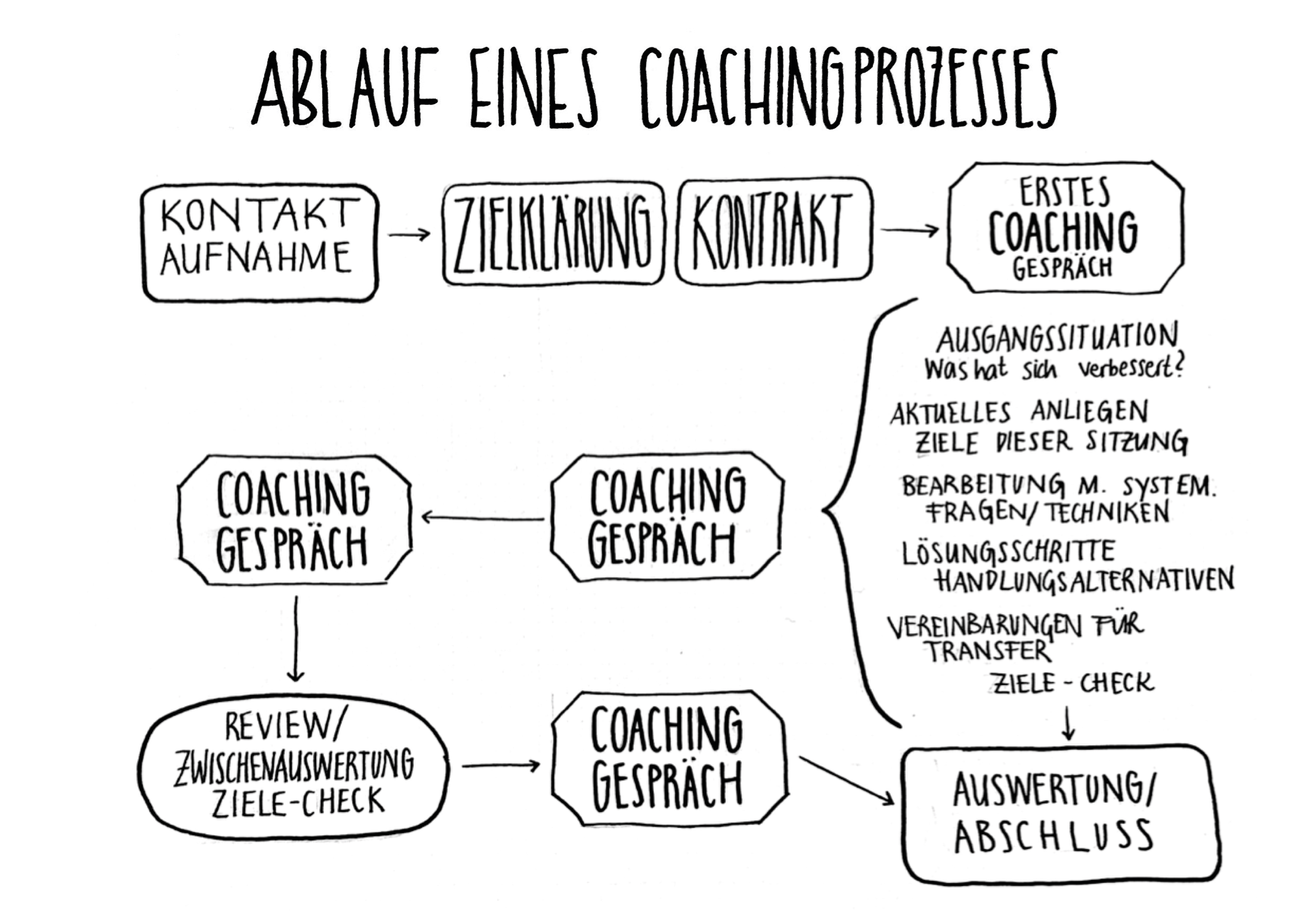 coaching ablauf_susanne schneider